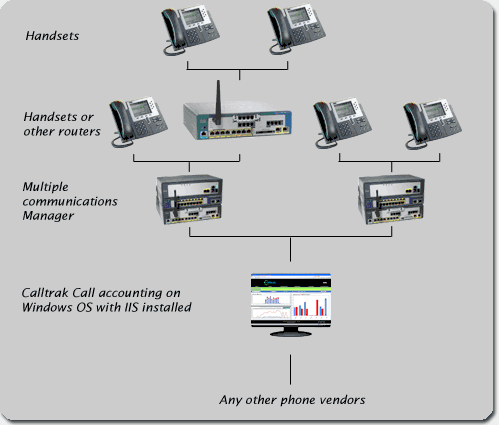 Call Manager -  5