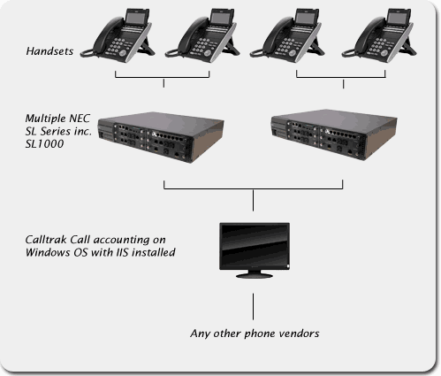 NEC SV8100 or SL1000 Call Accounting schematic
