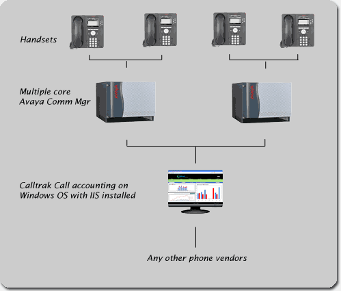 Call Accounting and phone reporting software for Avaya Communication